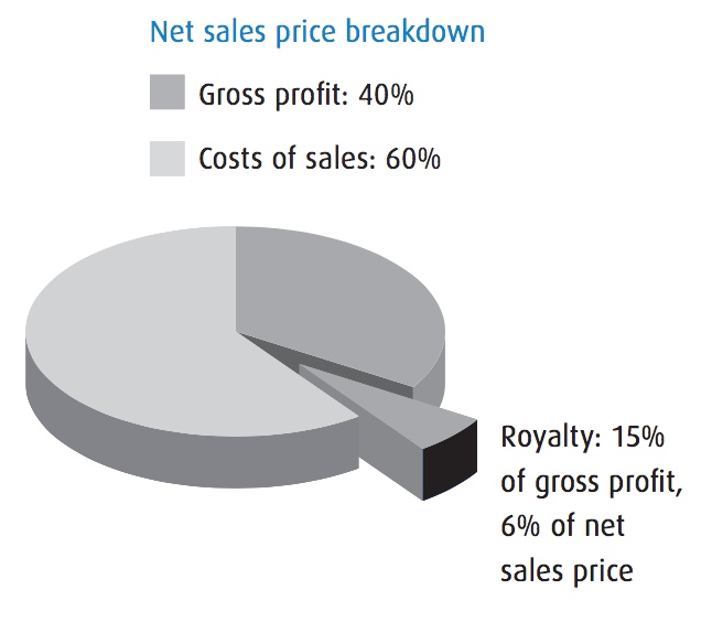 net-sales-price-breakdown